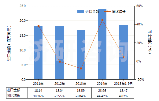 2011-2015年9月中國其他松香和樹脂酸衍生物、松香精及松香油等(HS38069000)進(jìn)口總額及增速統(tǒng)計